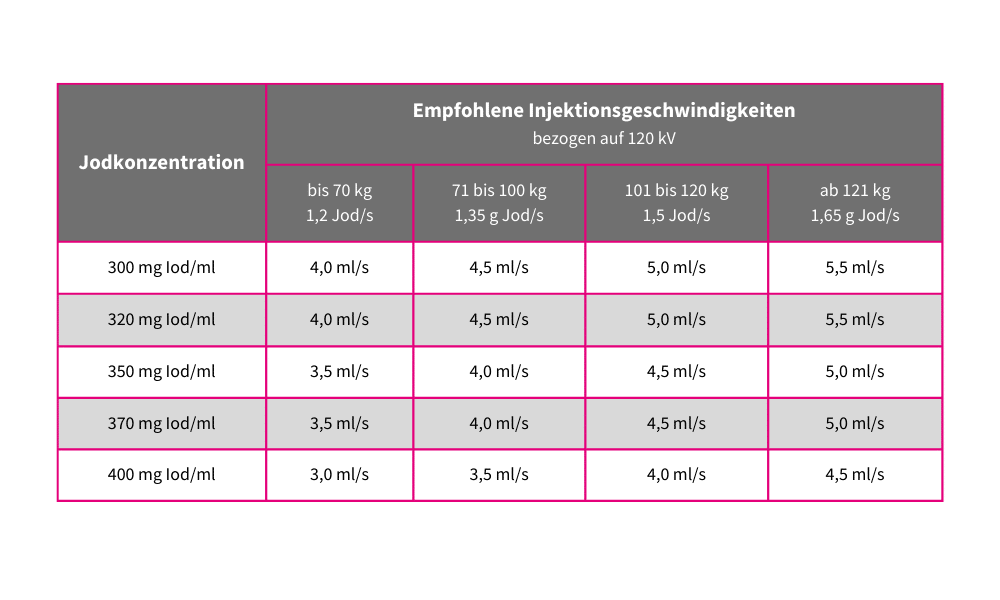 Tabelle über die empfohlene Injektionsgeschwindigkeit bezogen auf 120 kV