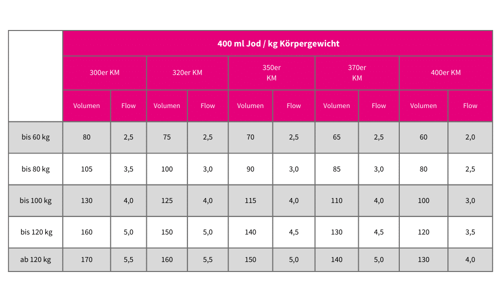 Tabelle 400 ml Jod / kg Körpergewicht