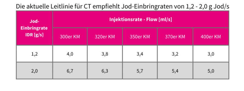 Tabele über die aktuelle Leitlinie für CT empfiehlt Jod-Einbringraten von 1,2 - 2,0 g Jod/s